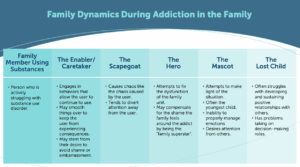 “Diagram showing five common family roles during addiction: Hero, Scapegoat, Mascot, Enabler, and Lost Child.”